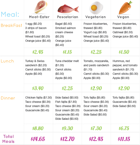 Meat Vs Vegetable Protein Chart